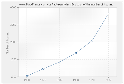 La Faute-sur-Mer : Evolution of the number of housing